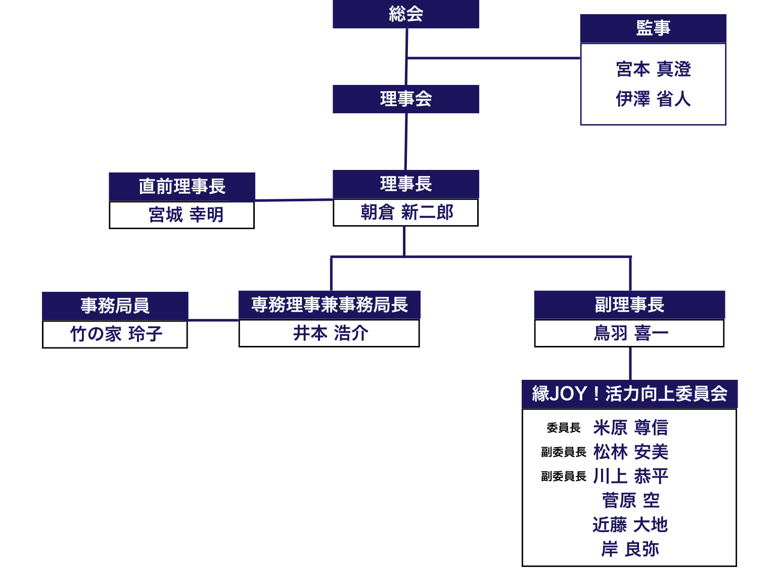 2025年度組織図